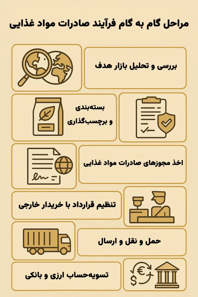 مراحل گام به گام فرآیند صادرات مواد غذایی
