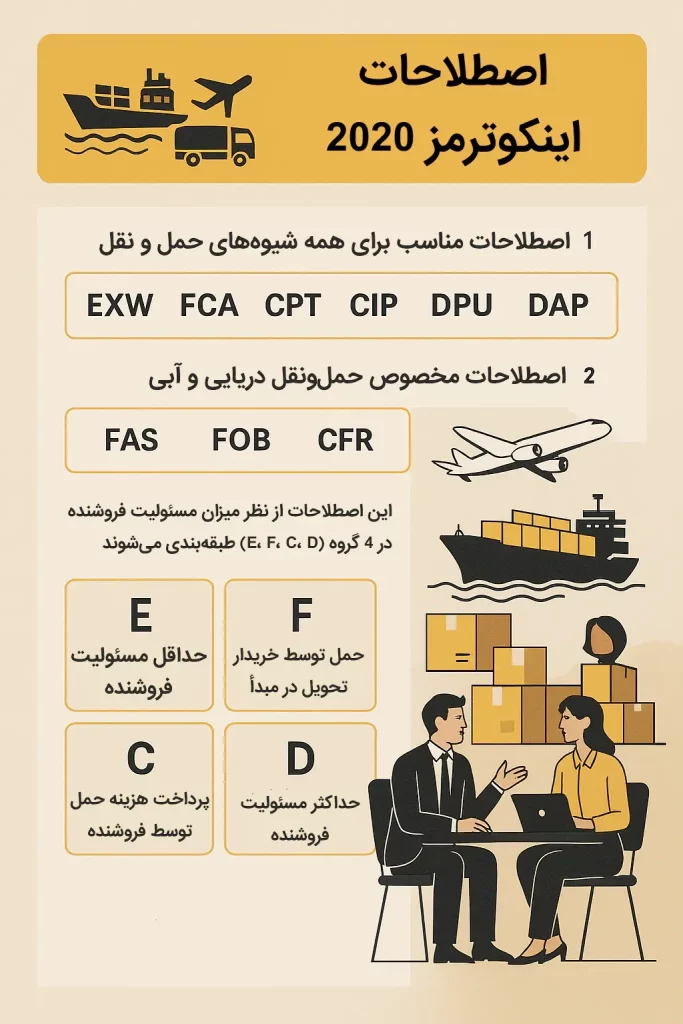 دسته‌بندی کلی اصطلاحات اینکوترمز ۲۰۲۰