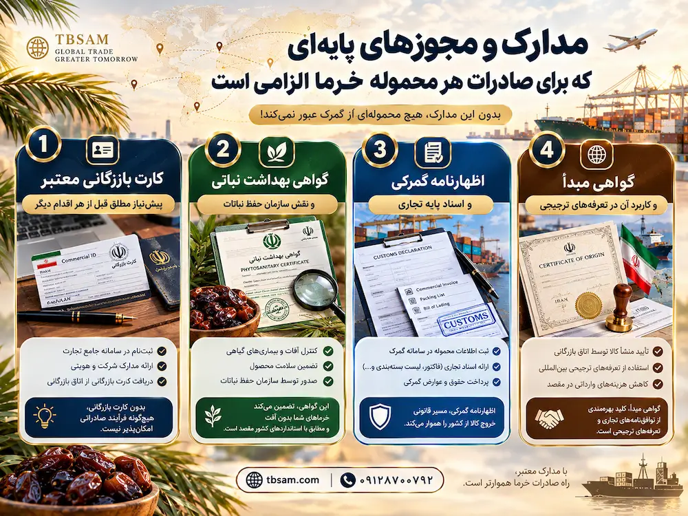 مدارک و مجوزهای پایه‌ای که برای صادرات هر محموله خرما الزامی است