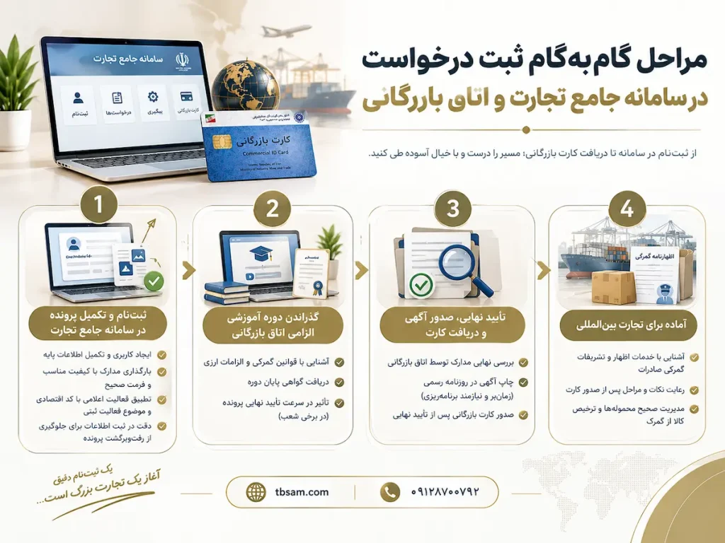 مراحل گامبهگام ثبت درخواست در سامانه جامع تجارت و اتاق بازرگانی